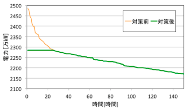 関西電力ホームページ過去の電力実績データより作成