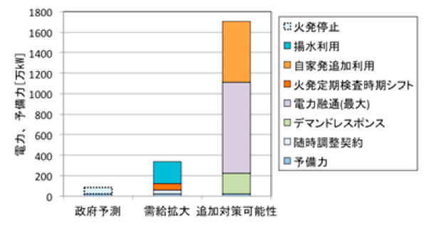 総合資源エネルギー調査会需給検証小委員会報告、経済産業省電力調査統計をもとに試算