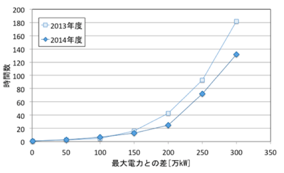 関西電力ホームページ過去の電力実績データより作成