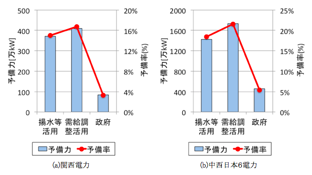 総合資源エネルギー調査会需給検証小委員会報告をもとに試算