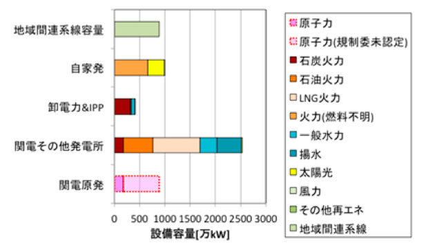 総合資源エネルギー調査会電力需給検証小委員会報告、経済産業省電力調査統計より作成