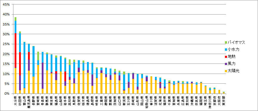 図：自然エネルギー電力供給率の都道府県ランキング(2014年度)