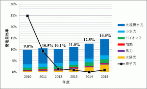 日本国内の自然エネルギー(発電量)比率の推移