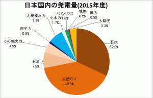 日本国内の発電量(2015年度)