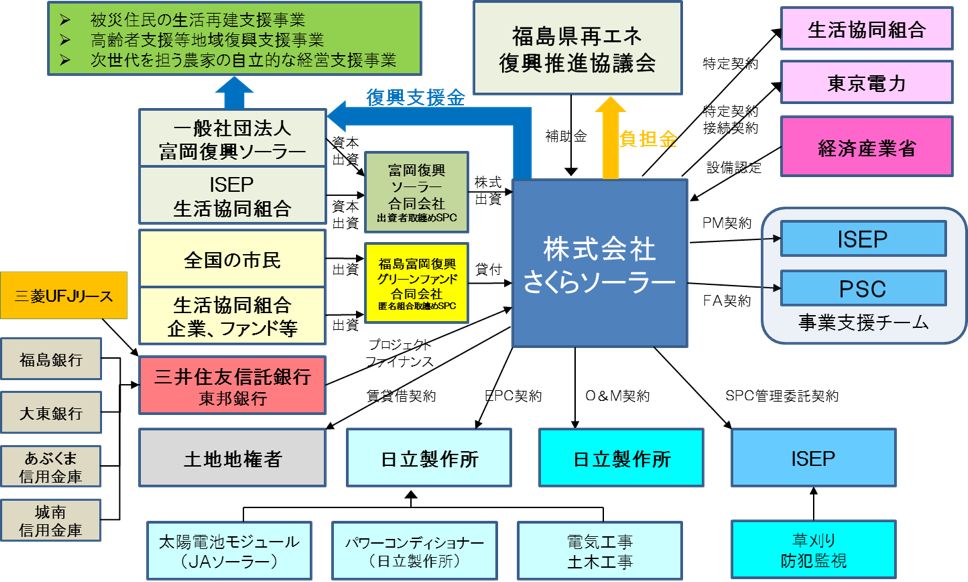 事業スキーム