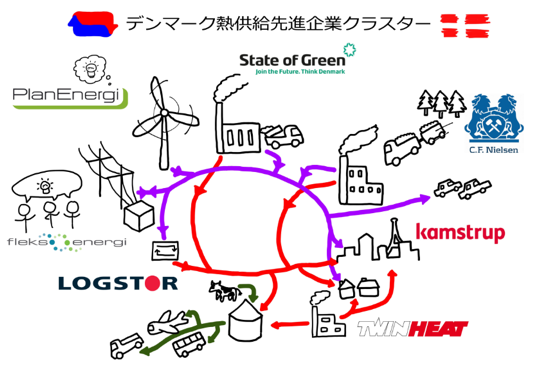 デンマーク熱供給先進企業クラスター