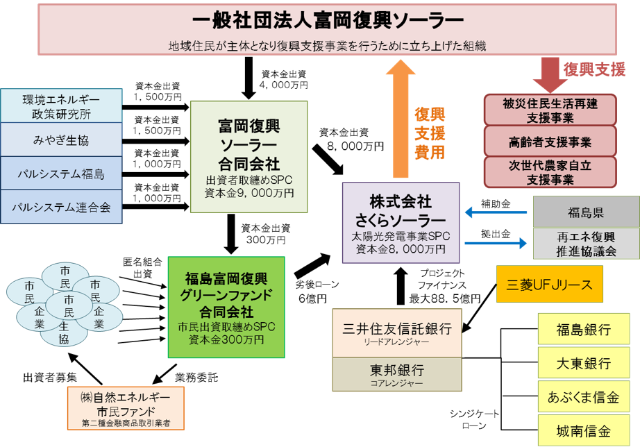 資金調達スキーム