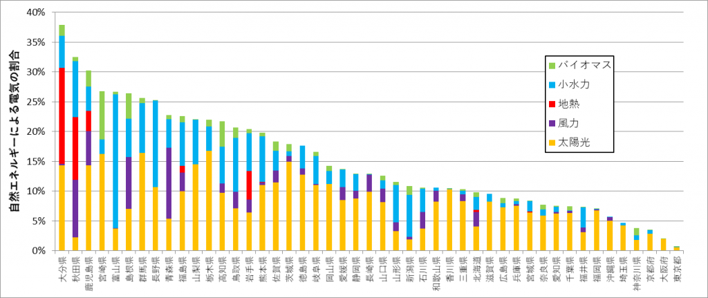 都道府県別の自然エネルギーによる電気の割合のランキング(民生部門+農林水産部門)2015年度の推計値