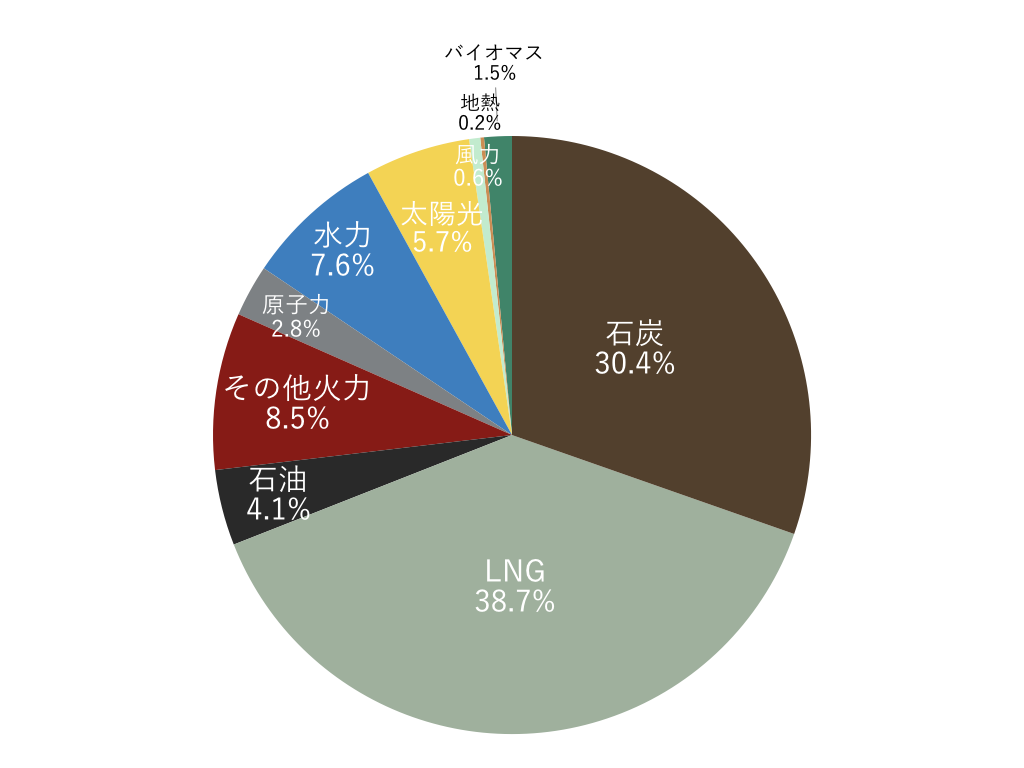 日本の再生可能エネルギー比率