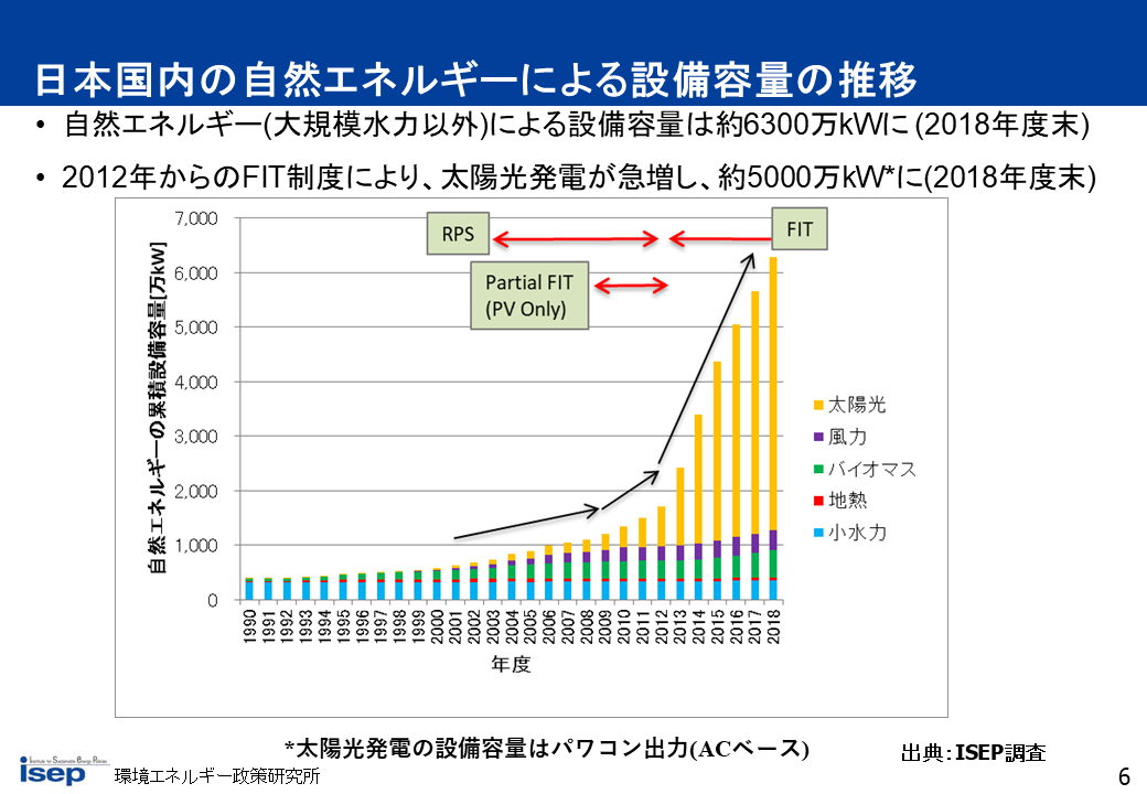 日本国内の自然エネルギーによる設備容量の推移