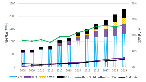 19年 暦年 の自然エネルギー電力の割合 速報 Isep 環境エネルギー政策研究所