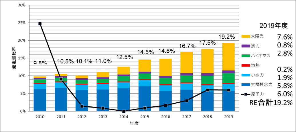 19年度の自然エネルギーの割合 Isep 環境エネルギー政策研究所