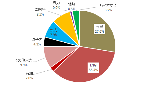 2020年の自然エネルギー電力の割合 暦年速報 Isep 環境エネルギー政策研究所