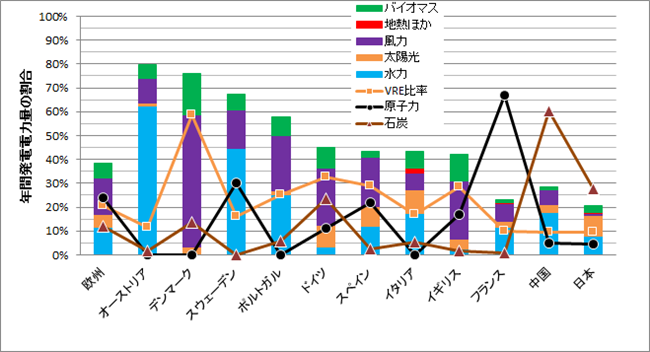 年の自然エネルギー電力の割合 暦年速報 Isep 環境エネルギー政策研究所